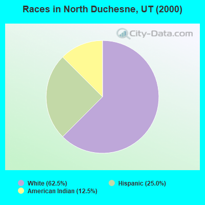 Races in North Duchesne, UT (2000)