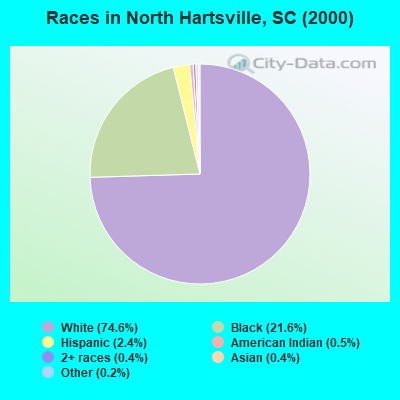 Races in North Hartsville, SC (2000)