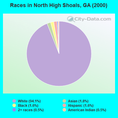 Races in North High Shoals, GA (2000)
