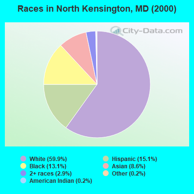 Races in North Kensington, MD (2000)