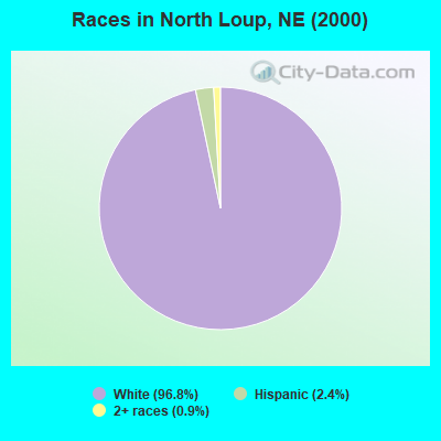 Races in North Loup, NE (2000)