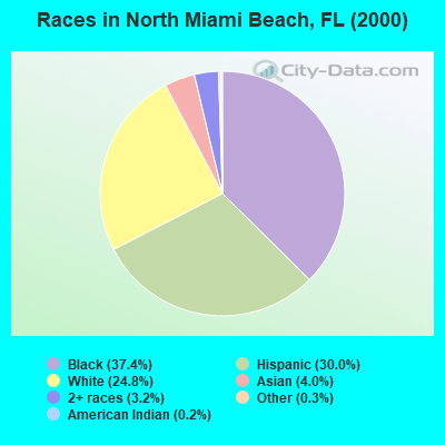Races in North Miami Beach, FL (2000)