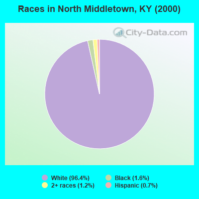 Races in North Middletown, KY (2000)