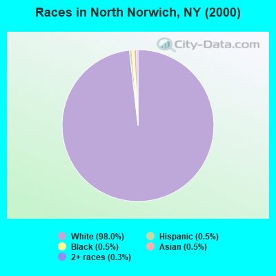Races in North Norwich, NY (2000)