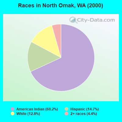Races in North Omak, WA (2000)