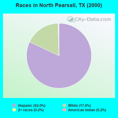 Races in North Pearsall, TX (2000)