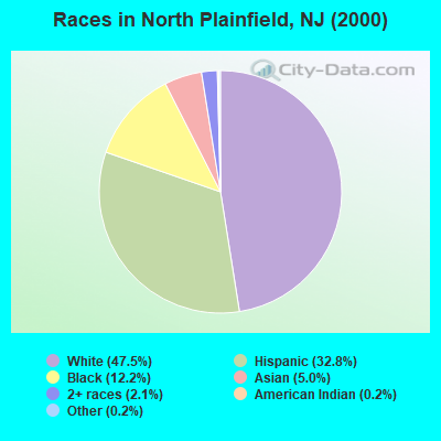 Races in North Plainfield, NJ (2000)