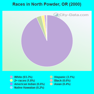 Races in North Powder, OR (2000)