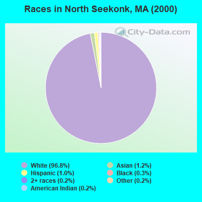 Races in North Seekonk, MA (2000)