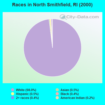 Races in North Smithfield, RI (2000)