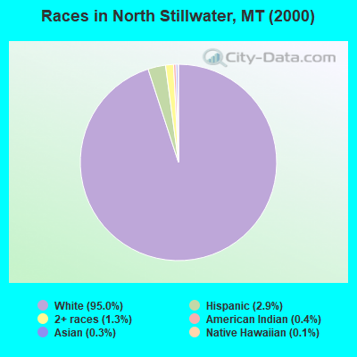 Races in North Stillwater, MT (2000)