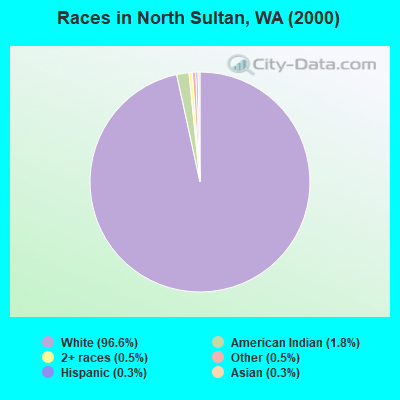 Races in North Sultan, WA (2000)