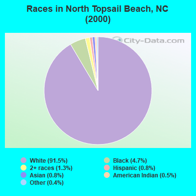 Races in North Topsail Beach, NC (2000)