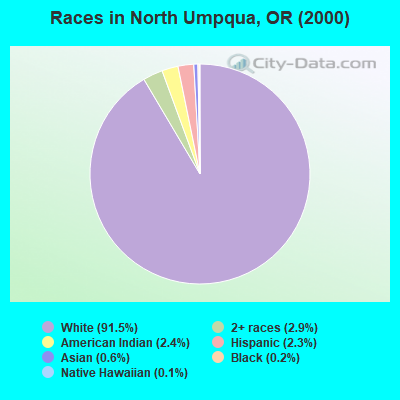 Races in North Umpqua, OR (2000)