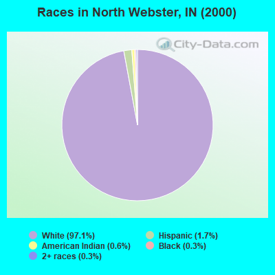 Races in North Webster, IN (2000)