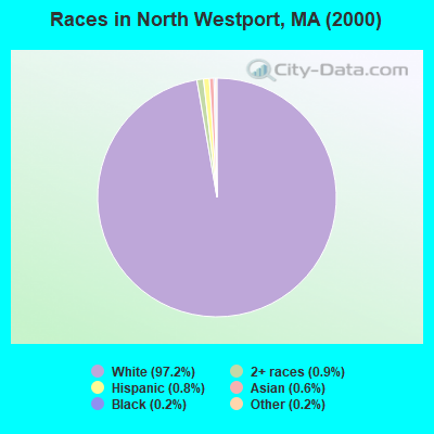 Races in North Westport, MA (2000)