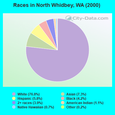 Races in North Whidbey, WA (2000)
