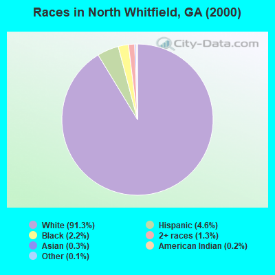 Races in North Whitfield, GA (2000)
