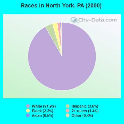 Races in North York, PA (2000)