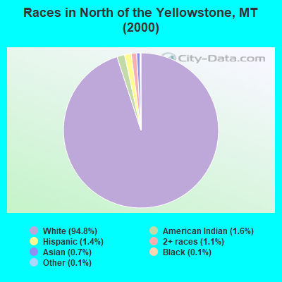 Races in North of the Yellowstone, MT (2000)