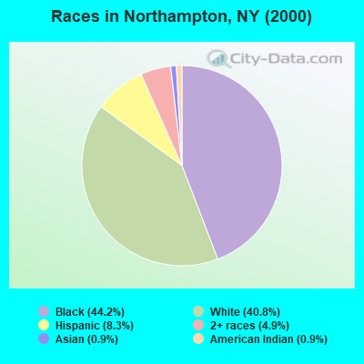 Races in Northampton, NY (2000)