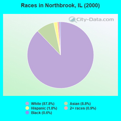 Races in Northbrook, IL (2000)
