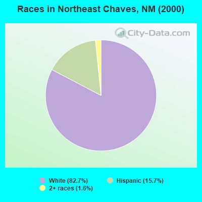 Races in Northeast Chaves, NM (2000)