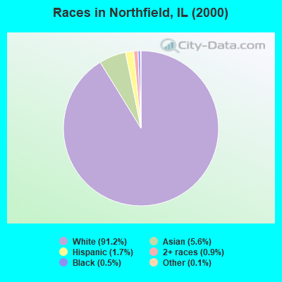 Races in Northfield, IL (2000)