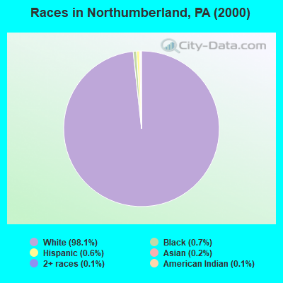 Races in Northumberland, PA (2000)