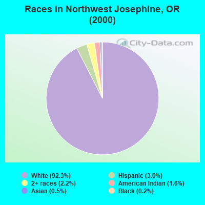 Races in Northwest Josephine, OR (2000)