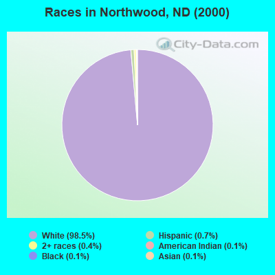 Races in Northwood, ND (2000)