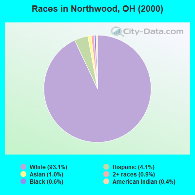 Races in Northwood, OH (2000)