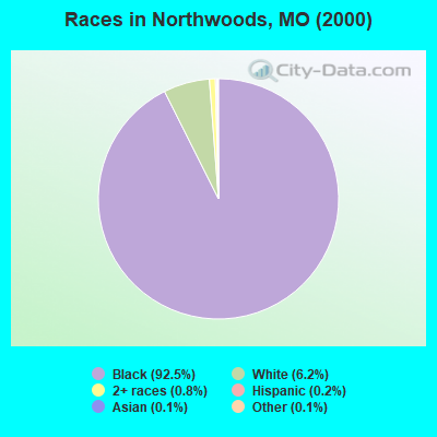 Races in Northwoods, MO (2000)