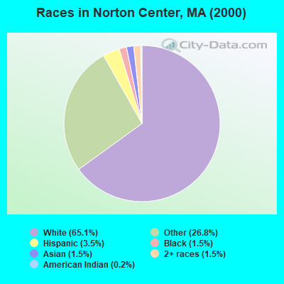 Races in Norton Center, MA (2000)