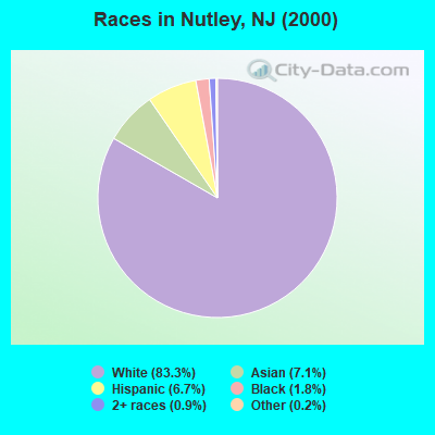 Races in Nutley, NJ (2000)