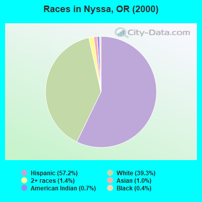 Races in Nyssa, OR (2000)