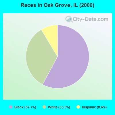 Races in Oak Grove, IL (2000)