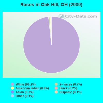 Races in Oak Hill, OH (2000)