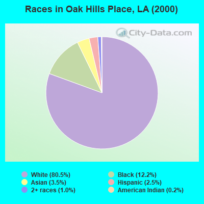 Races in Oak Hills Place, LA (2000)
