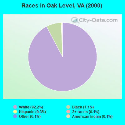 Races in Oak Level, VA (2000)