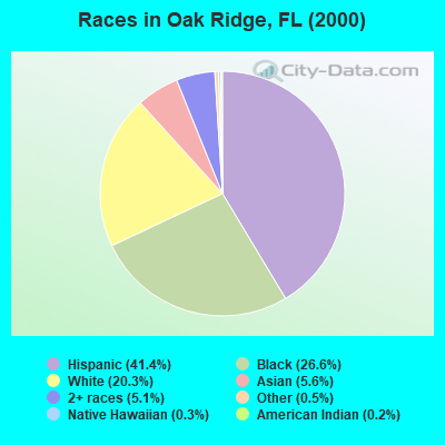 Races in Oak Ridge, FL (2000)