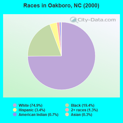 Races in Oakboro, NC (2000)