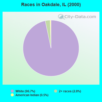 Races in Oakdale, IL (2000)
