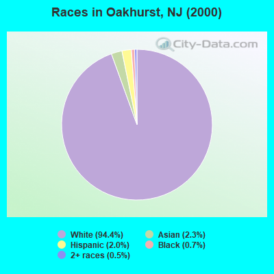 Races in Oakhurst, NJ (2000)