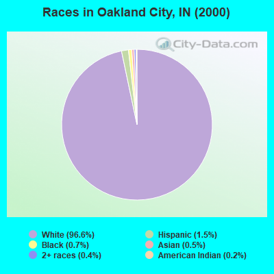 Races in Oakland City, IN (2000)