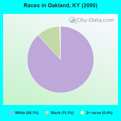 Races in Oakland, KY (2000)