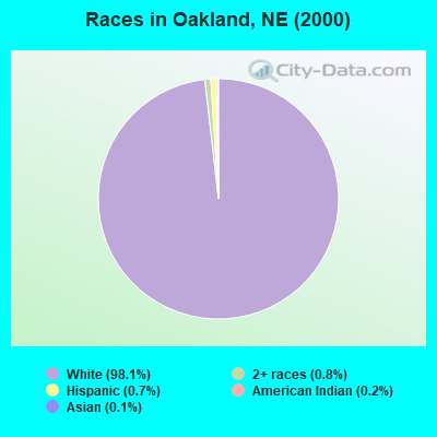 Races in Oakland, NE (2000)