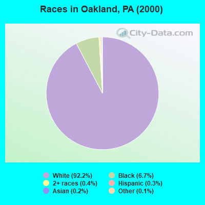 Races in Oakland, PA (2000)