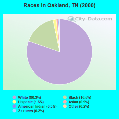 Races in Oakland, TN (2000)
