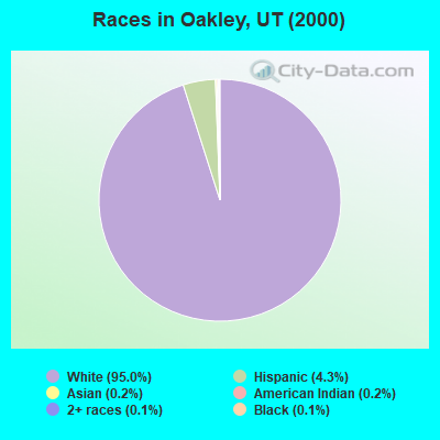 Races in Oakley, UT (2000)